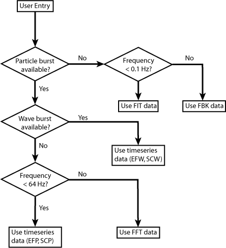 Data Flow Diagram