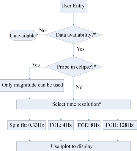 FGM Data Flow Diagram