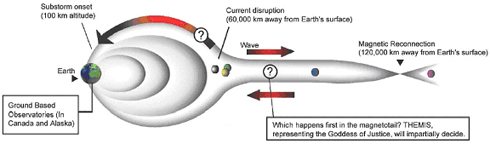 THEMIS configuration in the magnetotail during a substorm.