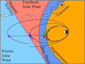 THEMIS configuration at the dayside 
magnetopause, in the magnetosheath, foreshock and the solar wind.